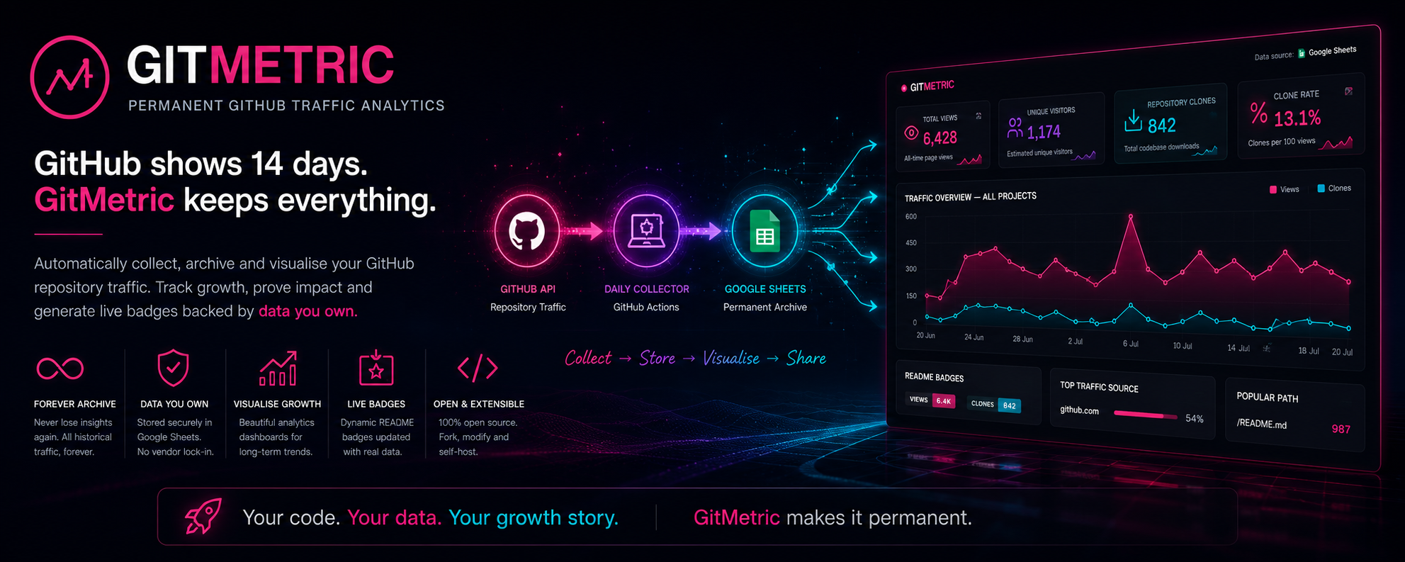 GitMetric banner showing permanent GitHub traffic analytics, dashboard charts and a GitHub to Google Sheets data flow