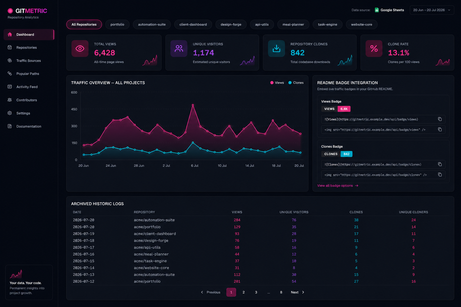 GitMetric portfolio dashboard displaying demonstration data for views, visitors, clones, repository trends, badges and historic logs