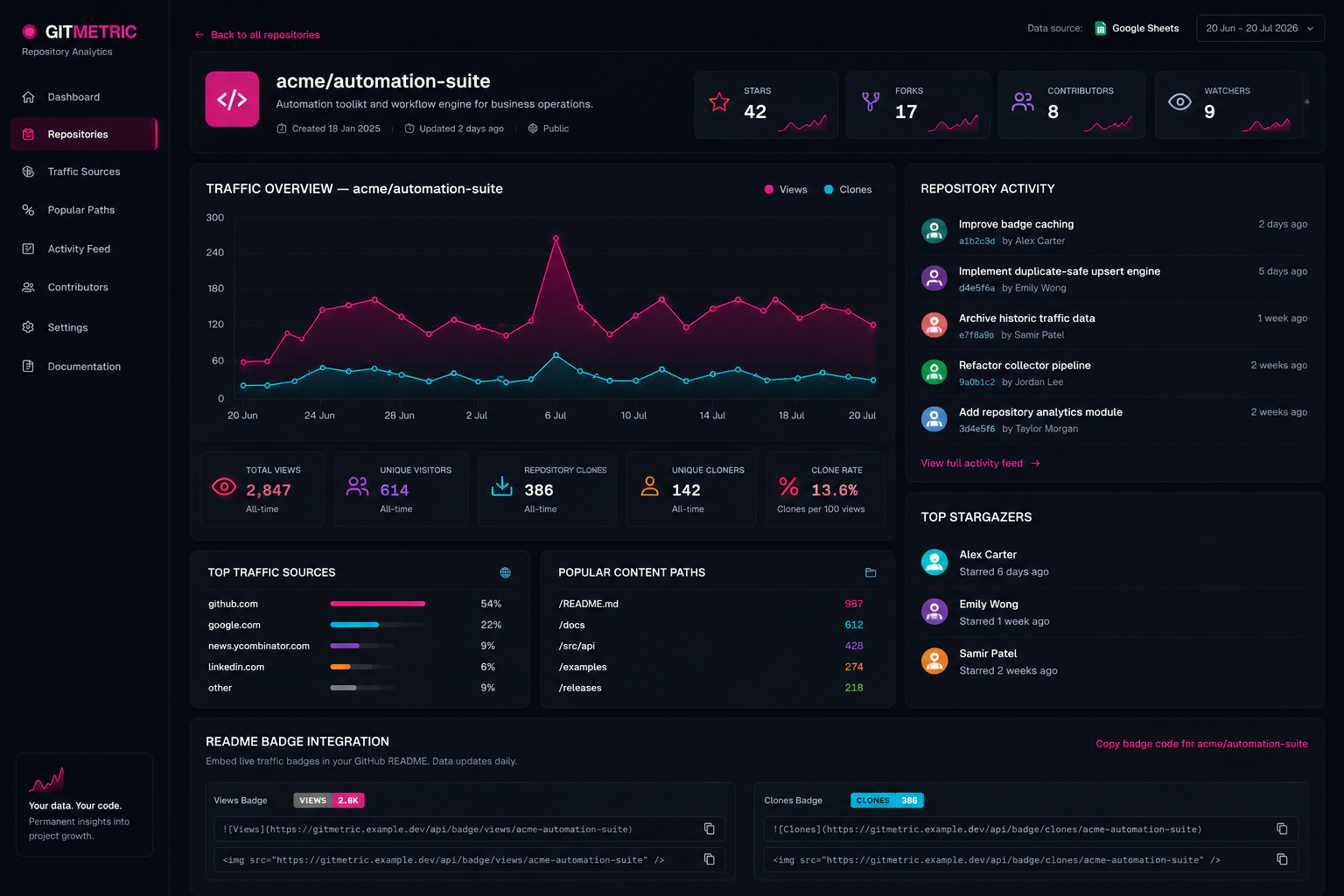 GitMetric individual project view showing traffic charts, activity, referrers, popular content, stargazers, contributors, forks and live badges