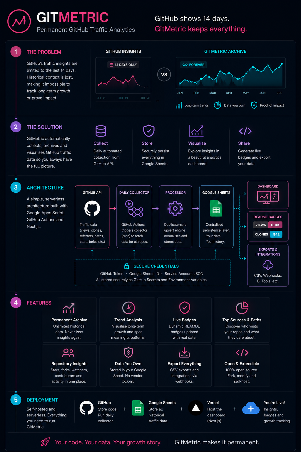 GitMetric technical overview infographic explaining the retention problem, solution, architecture, features and deployment