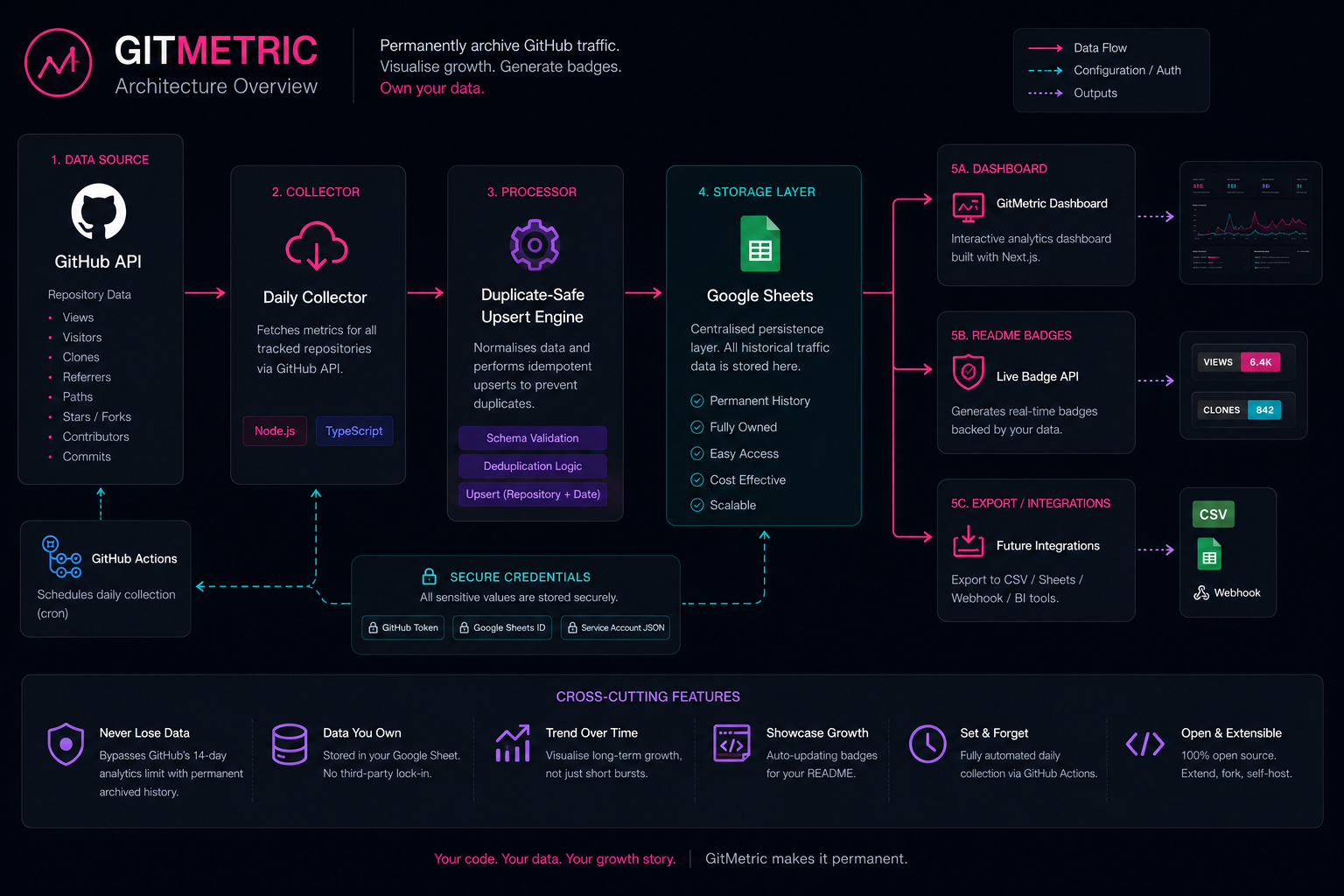 GitMetric architecture showing the GitHub Traffic API, GitHub Actions collector, duplicate-safe upsert engine, Google Sheets persistence, dashboard and edge-cached README badges