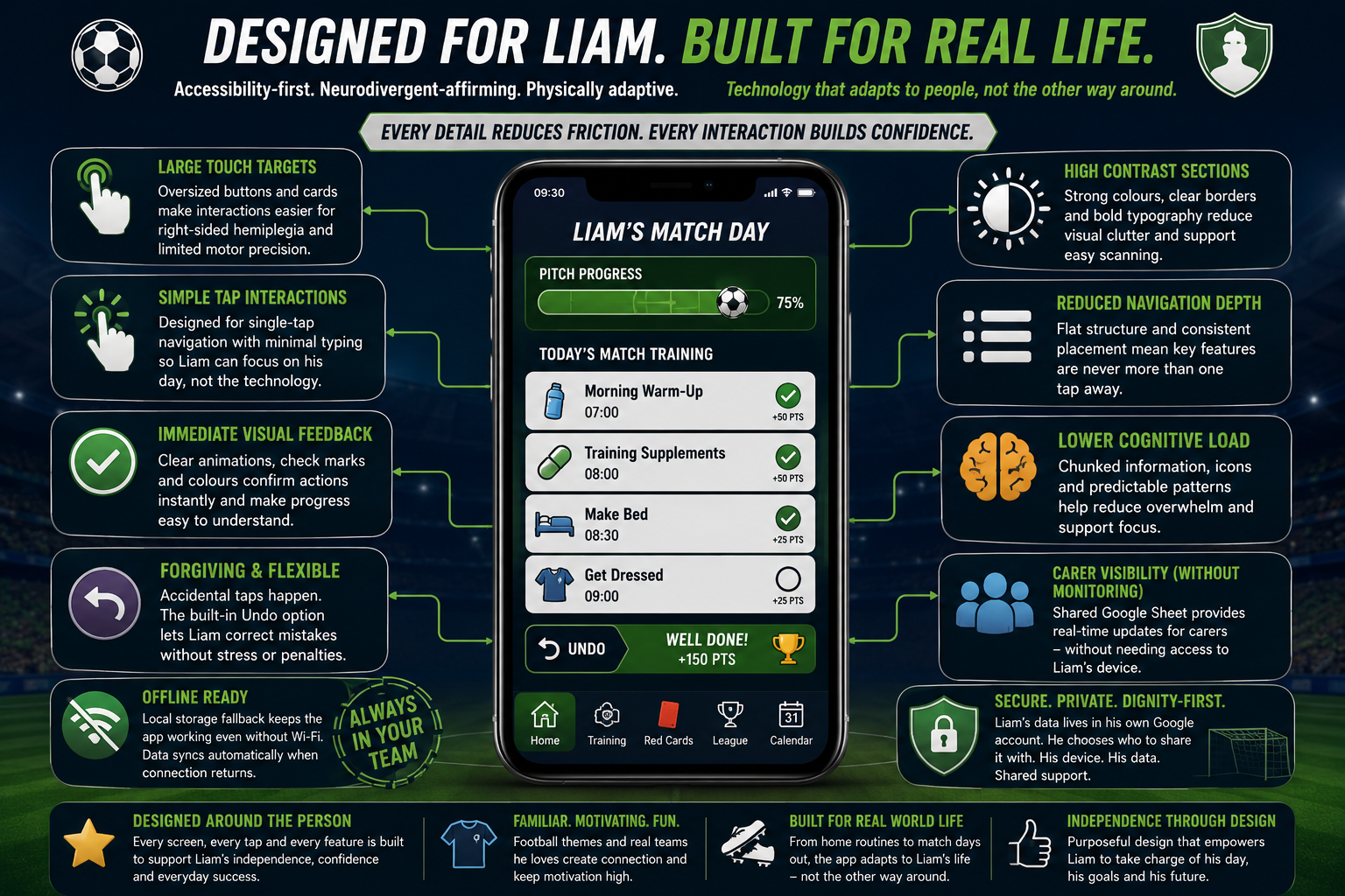 Accessibility-first design infographic showing Liam's Match Day interface with large touch targets, simple interactions, immediate feedback, forgiving controls and reduced cognitive load.