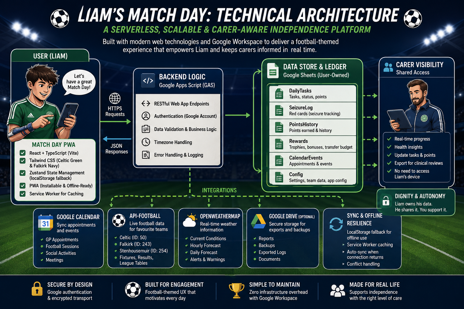 Technical architecture diagram for Liam's Match Day showing the React PWA, Google Apps Script backend, Google Sheets ledger, carer visibility and external integrations.