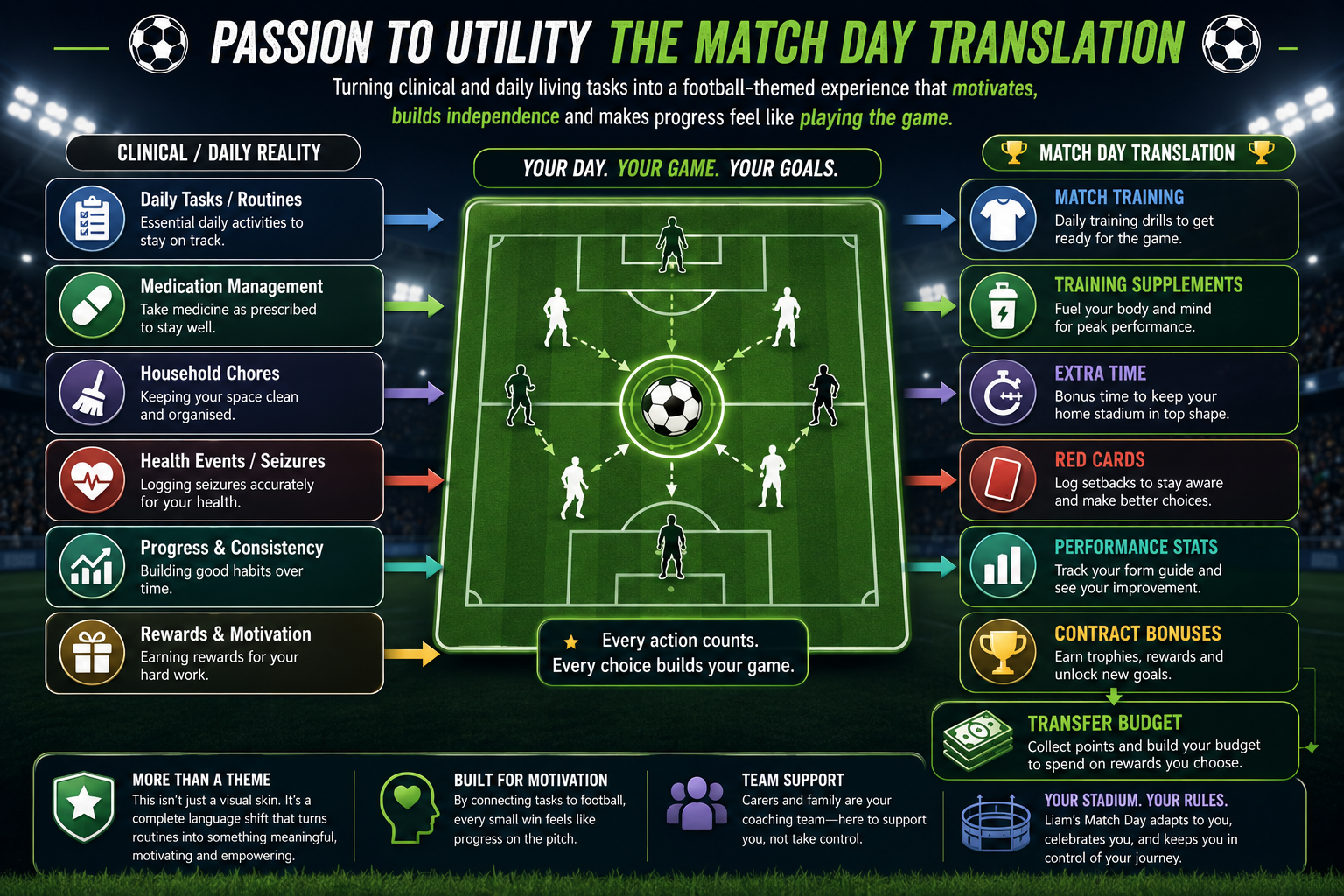 Passion-to-utility translation diagram showing how daily tasks, medication, chores, health events, progress and rewards become football-themed Match Day concepts.
