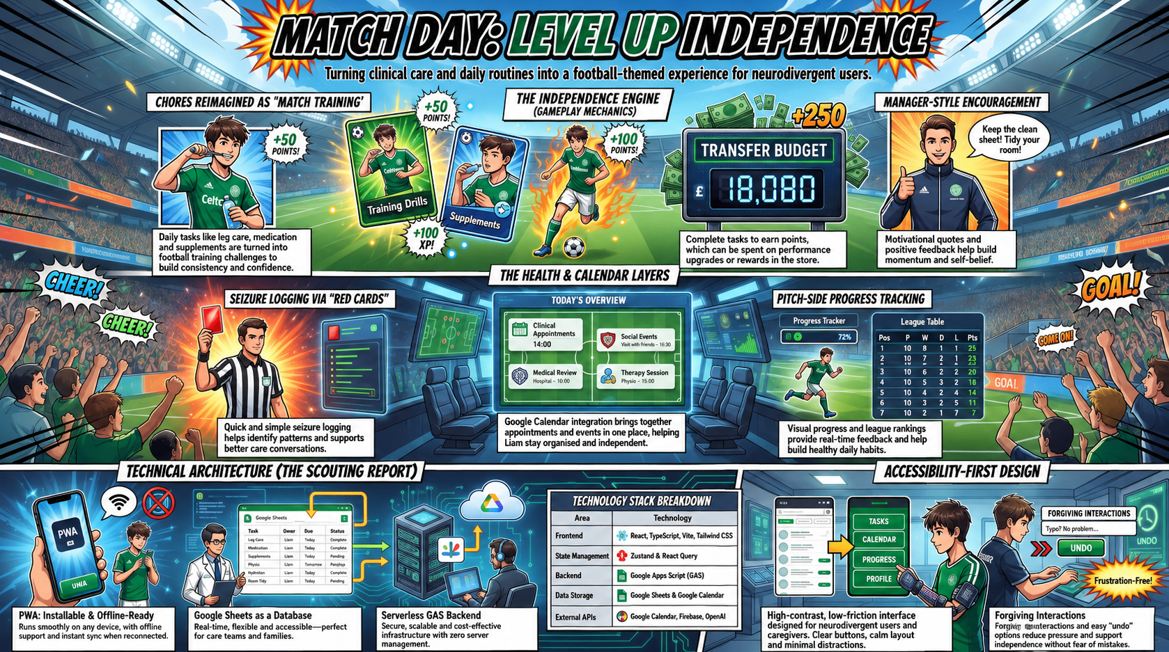 Liam's Match Day football-themed independence platform shown across digital devices in a stadium setting.