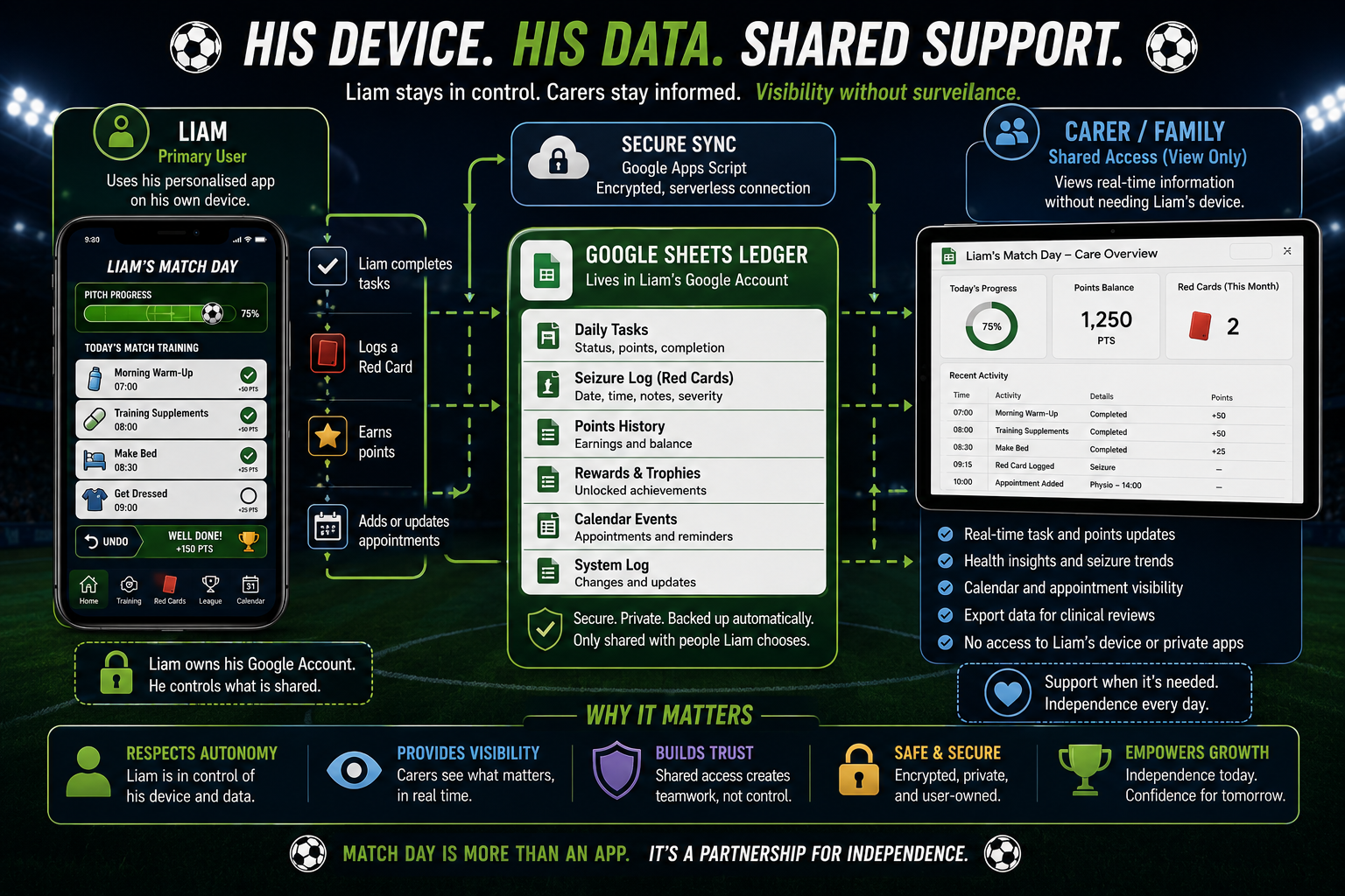 Shared support diagram showing Liam using his own device and Google account while carers receive relevant updates through a shared Google Sheets ledger.