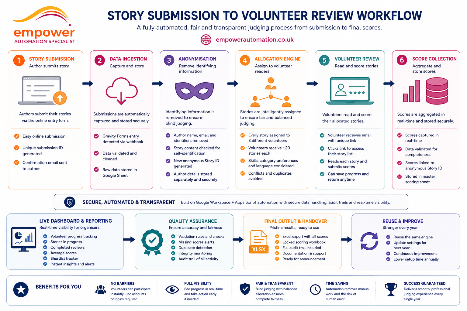 Words of the Wild system workflow showing submissions, automation, reader allocation and dashboard monitoring