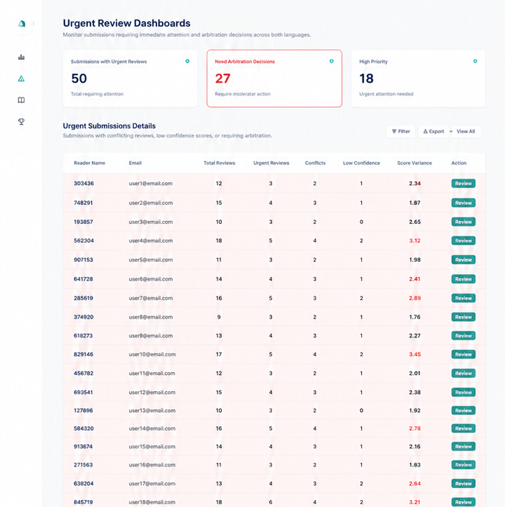 Allocation and review bottleneck monitor using representative demonstration data