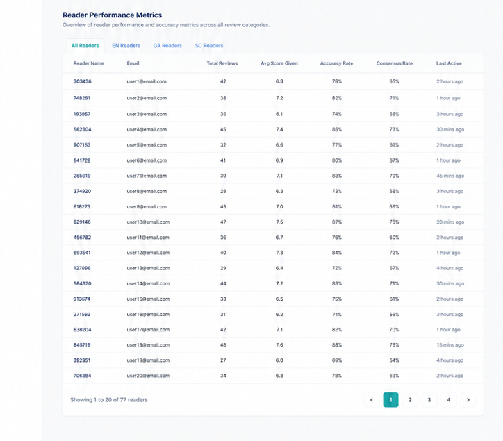 Reader Review Matrix using representative demonstration data